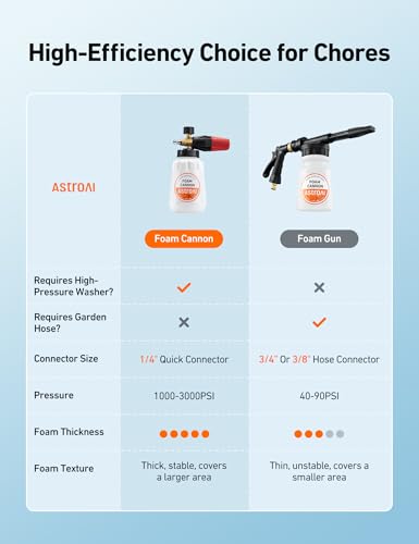 AstroAI Foam Cannon for Pressure Washer with 1/4" Quick Connect - Product Imagery