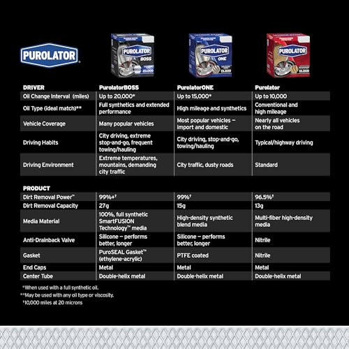 Purolator PL30001 PurolatorONE Advanced Engine Protection Spin - Product Imagery