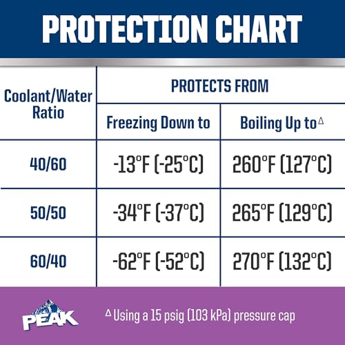 PEAK OET Extended Life Violet Concentrate Antifreeze/Coolant for - Product Imagery